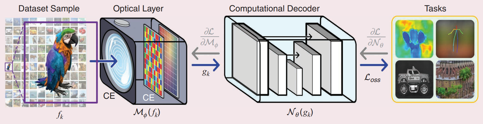 Artificial intelligence optical layer and computational decoder diagram
