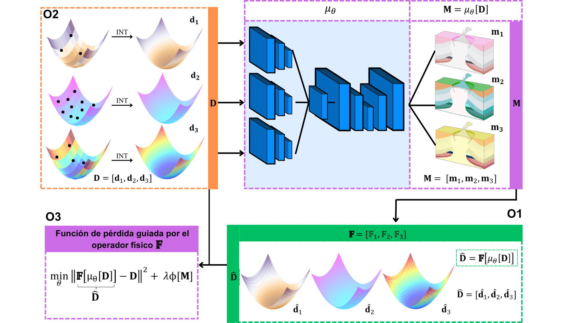 Seismic reconstruction workflow with neural network and physics-guided loss